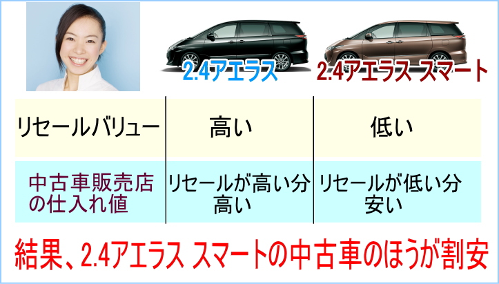 リセールの低いグレード程エスティマ中古車を安く買える。