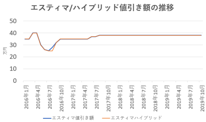 エスティマ値引き額推移