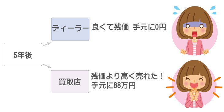 5年後のディーラーと買取店の差