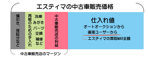 中古車販売はエスティマの中古販売でのマージンは