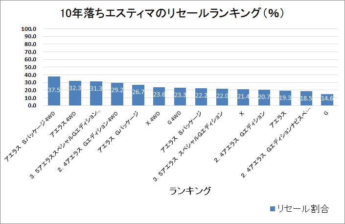 エスティマ１０年グラフ