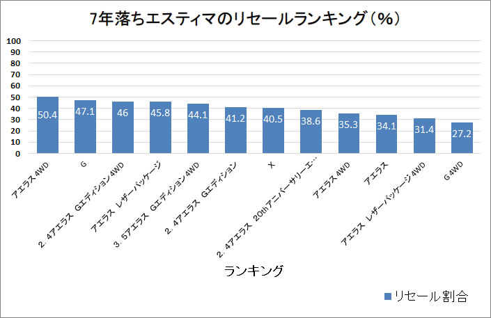 エスティマ７年グラフ