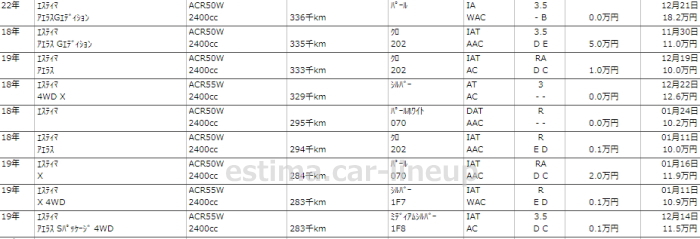 現行型エスティマ過走行データ